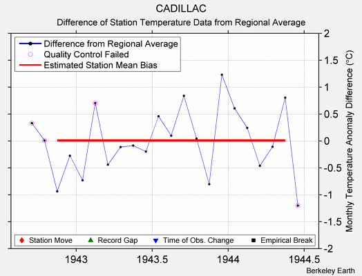 CADILLAC difference from regional expectation