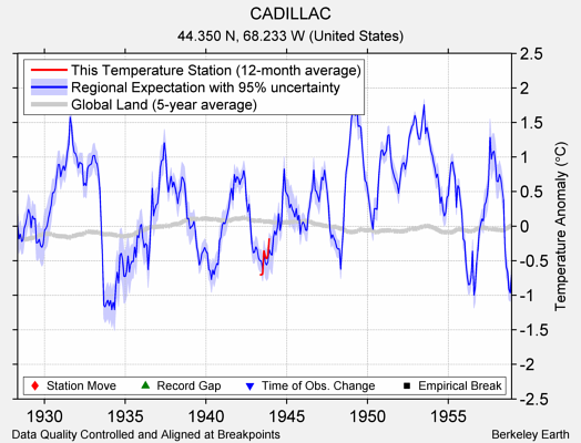 CADILLAC comparison to regional expectation