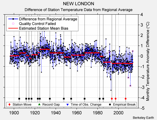 NEW LONDON difference from regional expectation