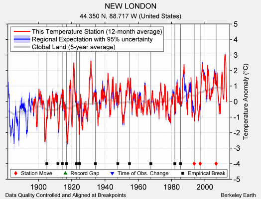 NEW LONDON comparison to regional expectation