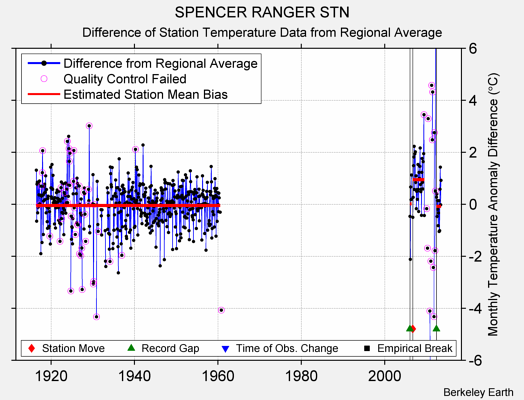 SPENCER RANGER STN difference from regional expectation