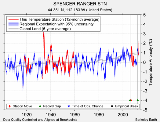 SPENCER RANGER STN comparison to regional expectation