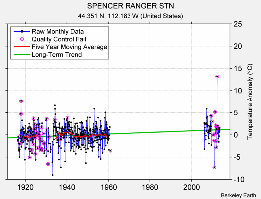 SPENCER RANGER STN Raw Mean Temperature