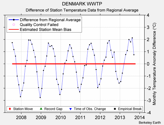 DENMARK WWTP difference from regional expectation