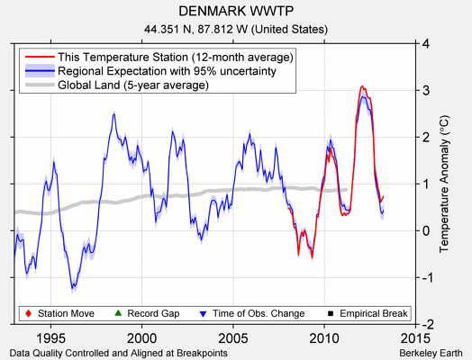 DENMARK WWTP comparison to regional expectation