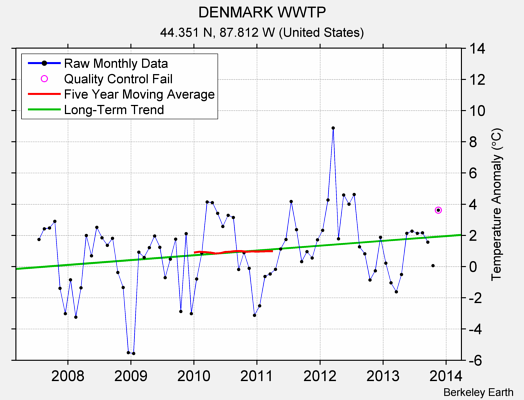 DENMARK WWTP Raw Mean Temperature