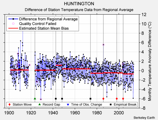 HUNTINGTON difference from regional expectation