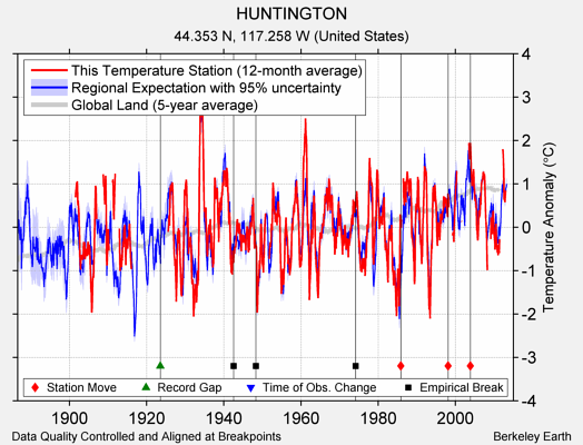 HUNTINGTON comparison to regional expectation