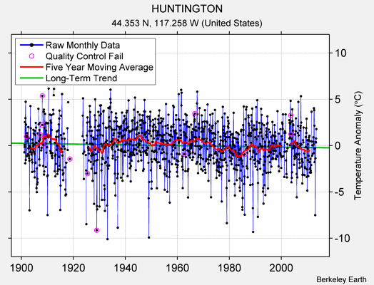 HUNTINGTON Raw Mean Temperature