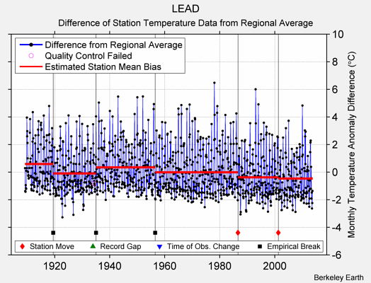 LEAD difference from regional expectation