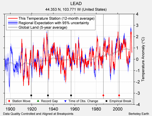 LEAD comparison to regional expectation