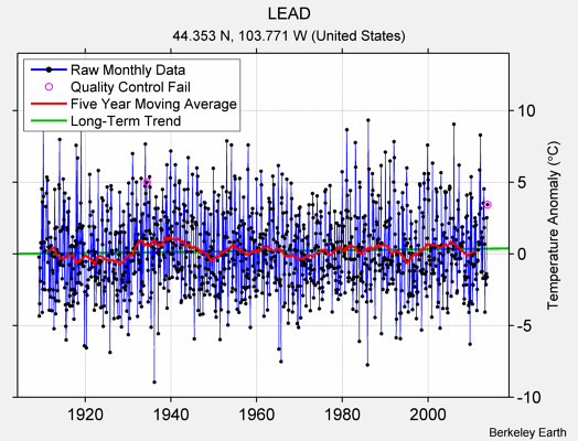 LEAD Raw Mean Temperature