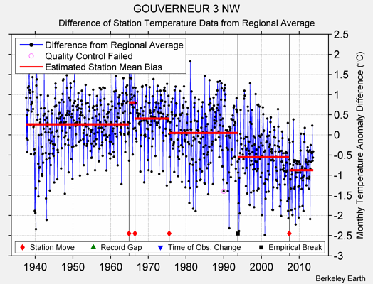 GOUVERNEUR 3 NW difference from regional expectation