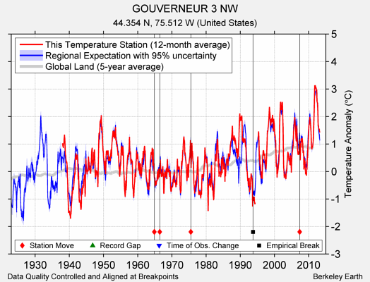 GOUVERNEUR 3 NW comparison to regional expectation