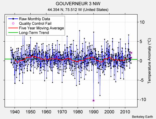 GOUVERNEUR 3 NW Raw Mean Temperature