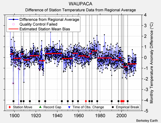 WAUPACA difference from regional expectation