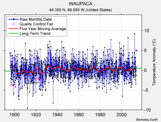 WAUPACA Raw Mean Temperature