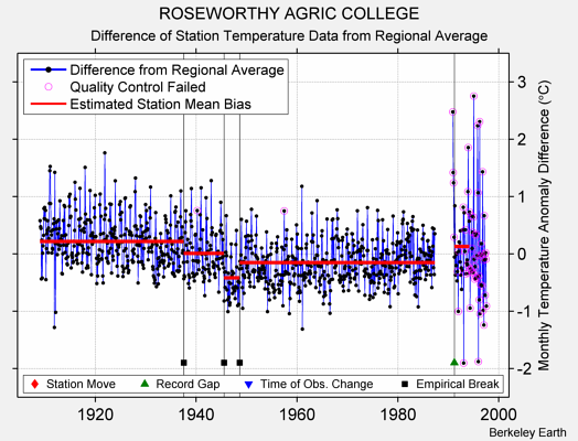 ROSEWORTHY AGRIC COLLEGE difference from regional expectation