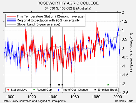 ROSEWORTHY AGRIC COLLEGE comparison to regional expectation