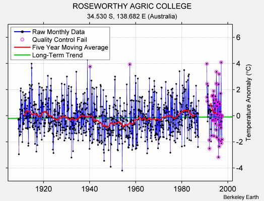 ROSEWORTHY AGRIC COLLEGE Raw Mean Temperature