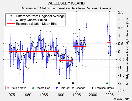 WELLESLEY ISLAND difference from regional expectation