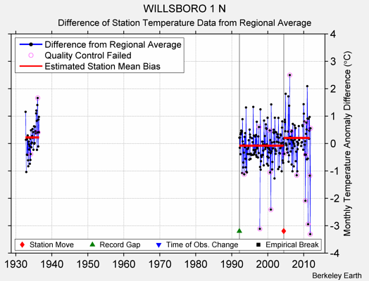 WILLSBORO 1 N difference from regional expectation