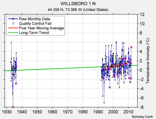 WILLSBORO 1 N Raw Mean Temperature