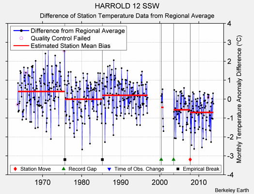 HARROLD 12 SSW difference from regional expectation