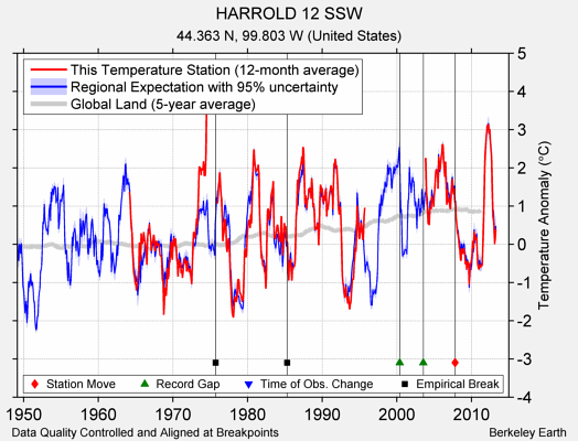 HARROLD 12 SSW comparison to regional expectation