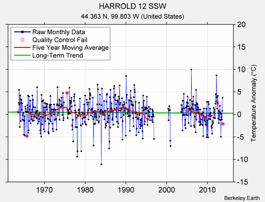 HARROLD 12 SSW Raw Mean Temperature