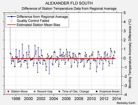 ALEXANDER FLD SOUTH difference from regional expectation