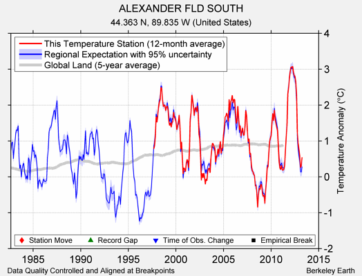 ALEXANDER FLD SOUTH comparison to regional expectation