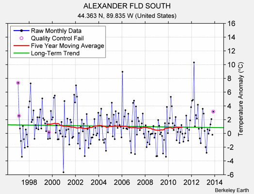 ALEXANDER FLD SOUTH Raw Mean Temperature