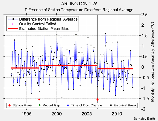 ARLINGTON 1 W difference from regional expectation