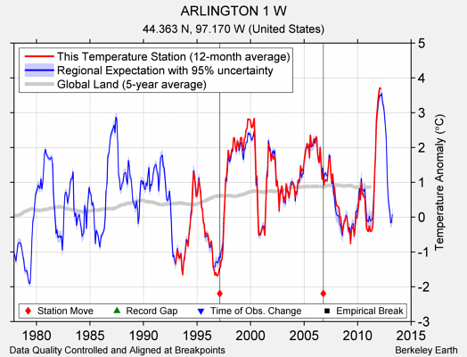 ARLINGTON 1 W comparison to regional expectation