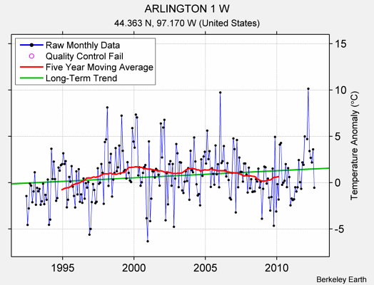 ARLINGTON 1 W Raw Mean Temperature