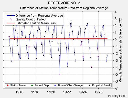 RESERVOIR NO. 3 difference from regional expectation