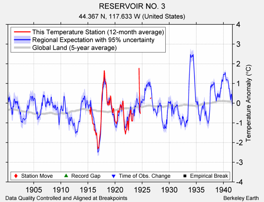 RESERVOIR NO. 3 comparison to regional expectation