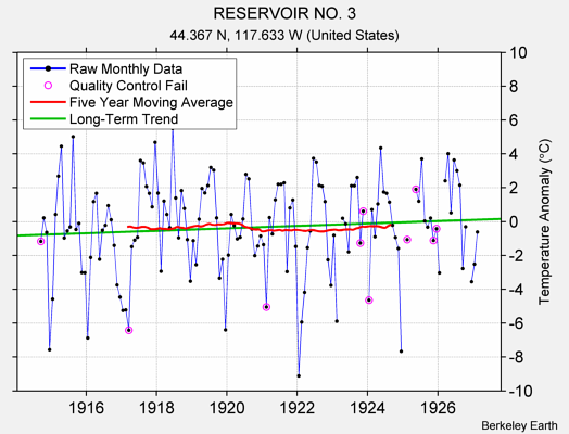 RESERVOIR NO. 3 Raw Mean Temperature