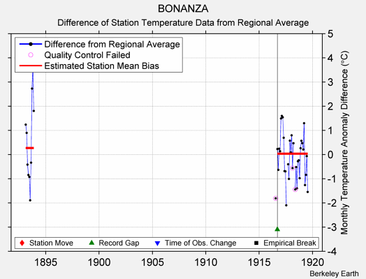 BONANZA difference from regional expectation