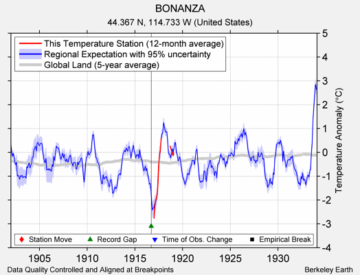 BONANZA comparison to regional expectation