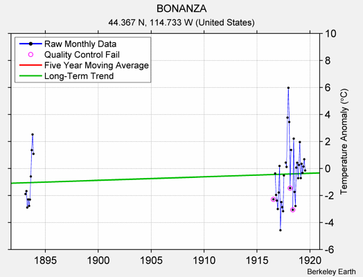 BONANZA Raw Mean Temperature