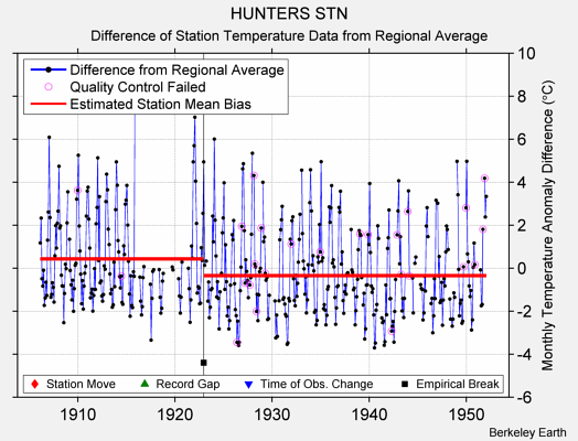 HUNTERS STN difference from regional expectation