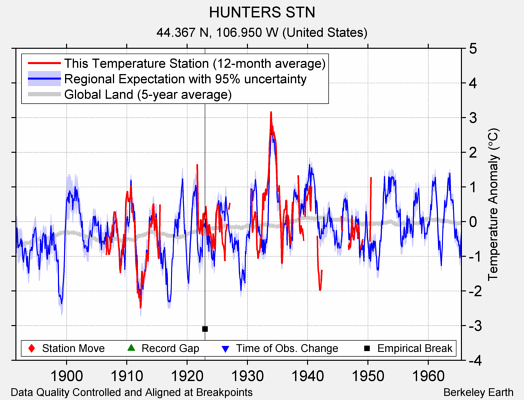 HUNTERS STN comparison to regional expectation