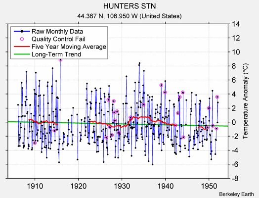 HUNTERS STN Raw Mean Temperature