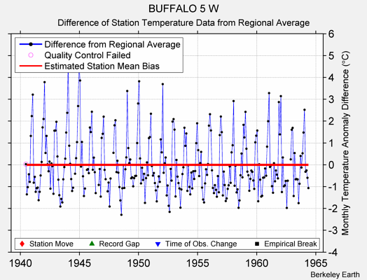 BUFFALO 5 W difference from regional expectation