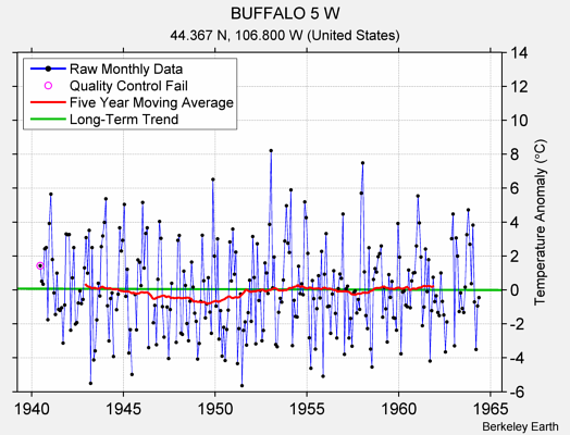 BUFFALO 5 W Raw Mean Temperature