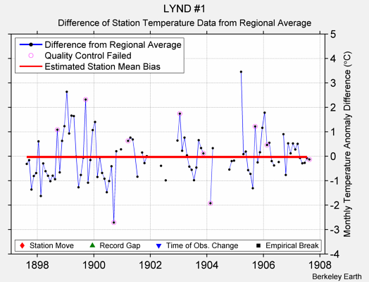 LYND #1 difference from regional expectation