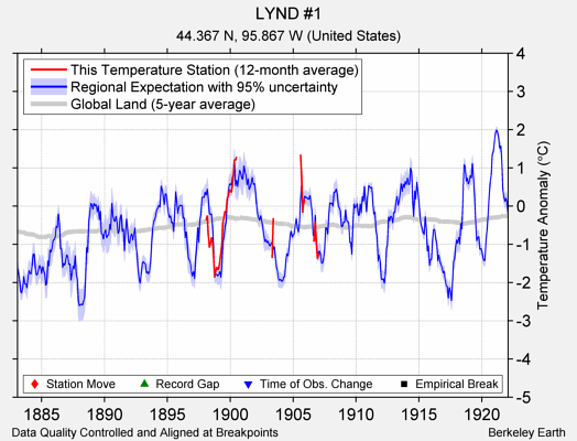 LYND #1 comparison to regional expectation