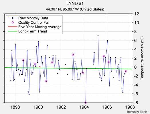 LYND #1 Raw Mean Temperature